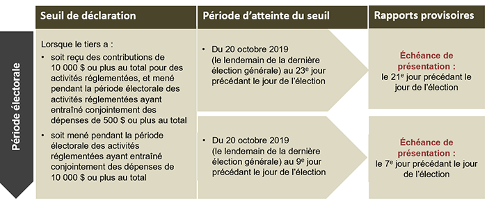 Obligations en matière de rapports provisoires pour une élection générale à date non fixe